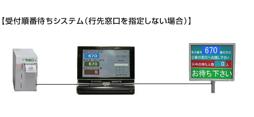 窓口案内システム 受付順番待ちシステム 手形発行 小切手発行 領収証発行 支払管理 番号呼出表示 番号呼出表示システム 番号呼出表示窓口案内システム 番号呼出 受付順番 待の各システムと手形発行機 契印綴じ機 認証機等の開発 販売の株式会社事務クリエイト