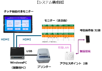 ハローワーク秋田の順番待ちシステム構成図